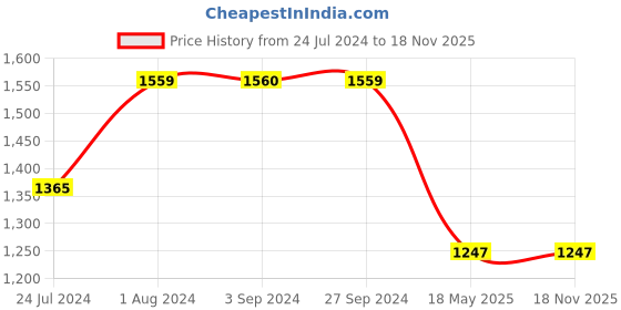 tatacliq.com Being Human Dark Blue Slim Fit Distressed Jeans being human Price History Graph from 24 Jul 2024 to 18 Nov 2025