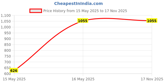 tatacliq.com Being Human Dark Blue Slim Fit Distressed Jeans being human Price History Graph from 15 May 2025 to 17 Nov 2025