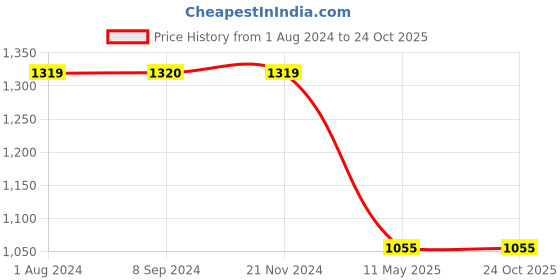 tatacliq.com Being Human Dark Blue Slim Fit Jeans being human Price History Graph from 1 Aug 2024 to 22 Oct 2025