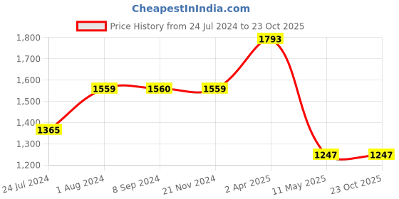 tatacliq.com Being Human Dark Blue Slim Fit Jeans being human Price History Graph from 24 Jul 2024 to 22 Oct 2025