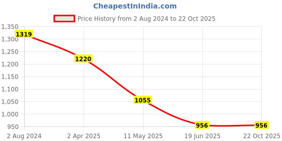 tatacliq.com Being Human Dark Blue Slim Fit Jeans being human Price History Graph from 2 Aug 2024 to 21 Oct 2025