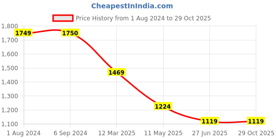 tatacliq.com Being Human Dark Blue Slim Fit Lightly Washed Jeans being human Price History Graph from 1 Aug 2024 to 28 Oct 2025