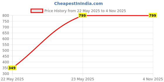 tatacliq.com Being Human Dark Blue Slim Fit Mid Rise Jeans being human Price History Graph from 22 May 2025 to 2 Nov 2025