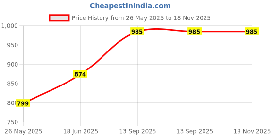 tatacliq.com Being Human Dark Blue Slim Fit Mid Rise Jeans being human Price History Graph from 26 May 2025 to 17 Nov 2025