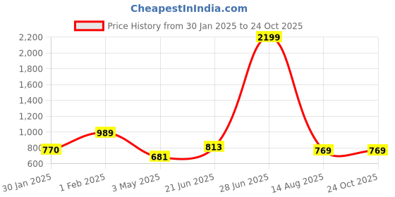 tatacliq.com Being Human Dark Blue Slim Fit Printed Shirt being human Price History Graph from 30 Jan 2025 to 23 Oct 2025