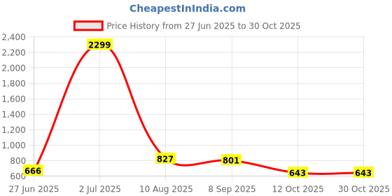 tatacliq.com Being Human Dark Blue Slim Fit Texture Shirt being human Price History Graph from 27 Jun 2025 to 28 Oct 2025