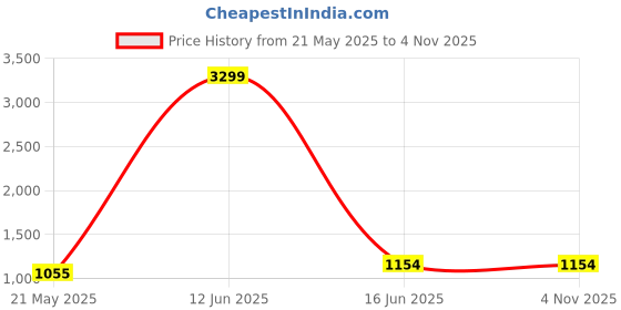 tatacliq.com Being Human Dark Green Logo Print Hoodie being human Price History Graph from 21 May 2025 to 4 Nov 2025