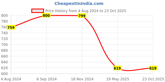 tatacliq.com Being Human Dark Green Mid Rise Shorts being human Price History Graph from 4 Aug 2024 to 22 Oct 2025