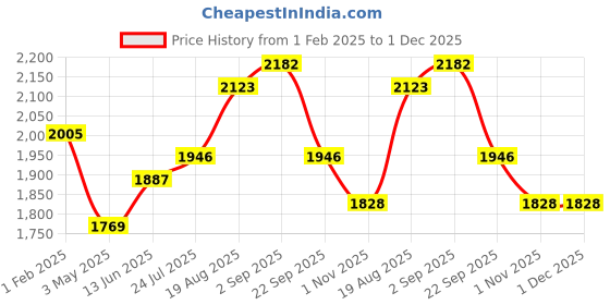 tatacliq.com Being Human Dark Green Oversized Self Pattern Biker Jackets being human Price History Graph from 1 Feb 2025 to 30 Nov 2025