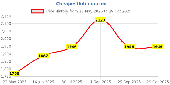 tatacliq.com Being Human Dark Green Oversized Self Pattern Biker Jackets being human Price History Graph from 22 May 2025 to 28 Oct 2025