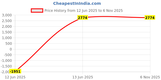 tatacliq.com Being Human Dark Green Regular Fit Checks Biker Jacket being human Price History Graph from 12 Jun 2025 to 6 Nov 2025