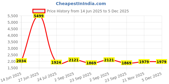 tatacliq.com Being Human Dark Green Regular Fit Colour Block Quilted Jacket being human Price History Graph from 14 Jun 2025 to 5 Dec 2025