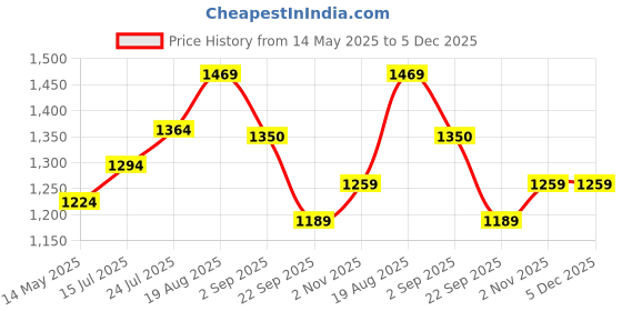 tatacliq.com Being Human Dark Green Regular Fit Jeans being human Price History Graph from 14 May 2025 to 5 Dec 2025