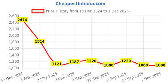 tatacliq.com Being Human Dark Green Regular Fit Joggers being human Price History Graph from 13 Dec 2024 to 1 Dec 2025