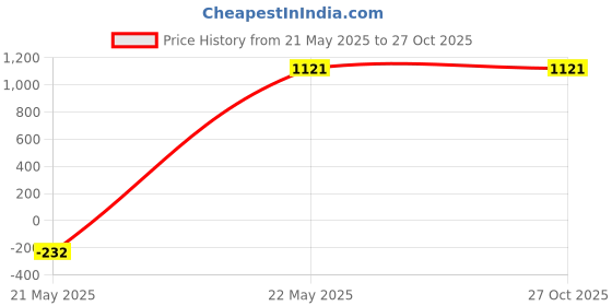 tatacliq.com Being Human Dark Green Regular Fit Joggers being human Price History Graph from 21 May 2025 to 26 Oct 2025