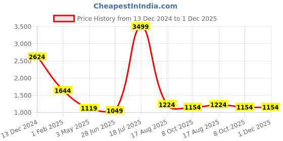 tatacliq.com Being Human Dark Green Regular Fit Self Pattern Hooded Sweatshirt being human Price History Graph from 13 Dec 2024 to 30 Nov 2025