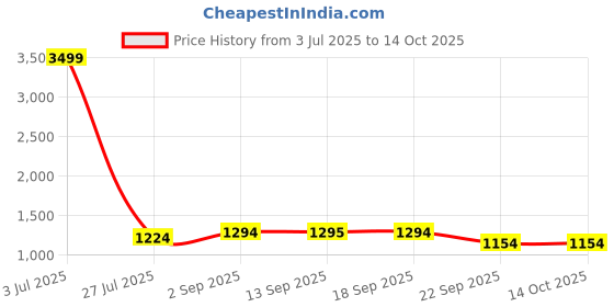 tatacliq.com Being Human Dark Green Regular Fit Self Pattern Hooded Sweatshirt being human Price History Graph from 3 Jul 2025 to 13 Oct 2025