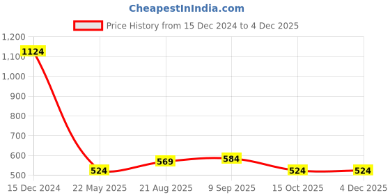 tatacliq.com Being Human Dark Green Regular Fit T-Shirt being human Price History Graph from 15 Dec 2024 to 2 Dec 2025