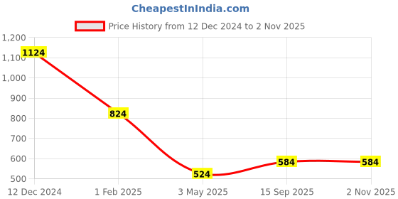 tatacliq.com Being Human Dark Green Regular Fit T-Shirt being human Price History Graph from 12 Dec 2024 to 1 Nov 2025