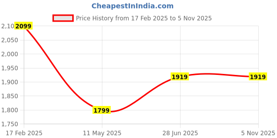 tatacliq.com Being Human Dark Green Regular Fit Texture Jacket being human Price History Graph from 17 Feb 2025 to 4 Nov 2025