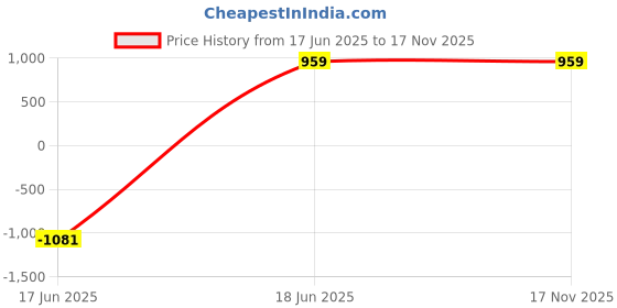 tatacliq.com Being Human Dark Green Regular Fit Trackpants being human Price History Graph from 17 Jun 2025 to 17 Nov 2025