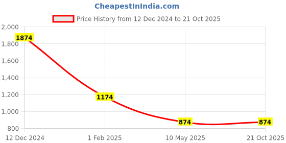 tatacliq.com Being Human Dark Green Slim Fit Printed Shirt being human Price History Graph from 12 Dec 2024 to 21 Oct 2025