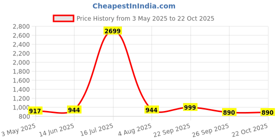 tatacliq.com Being Human Dark Grey Cotton Blend Regular Fit Mid Rise Joggers being human Price History Graph from 3 May 2025 to 21 Oct 2025