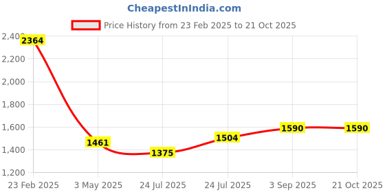 tatacliq.com Being Human Dark Grey Jogger Fit Jogger Jeans being human Price History Graph from 23 Feb 2025 to 20 Oct 2025