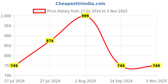tatacliq.com Being Human Dark Grey Regular Fit Hooded Sweatshirt being human Price History Graph from 27 Jul 2024 to 5 Nov 2025