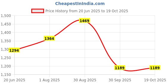tatacliq.com Being Human Dark Grey Regular Fit Jeans being human Price History Graph from 20 Jun 2025 to 19 Oct 2025