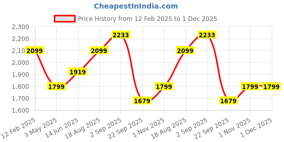 tatacliq.com Being Human Dark Grey Regular Fit Mock Collar Jacket being human Price History Graph from 12 Feb 2025 to 30 Nov 2025