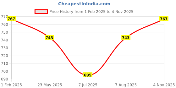 tatacliq.com Being Human Dark Grey Regular Fit Printed Hooded Sweatshirt being human Price History Graph from 1 Feb 2025 to 4 Nov 2025