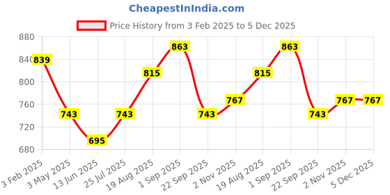 tatacliq.com Being Human Dark Grey Regular Fit Printed Hooded Sweatshirt being human Price History Graph from 3 Feb 2025 to 5 Dec 2025