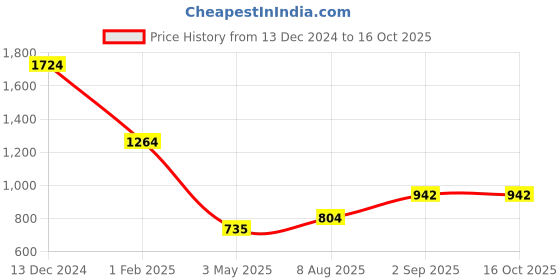tatacliq.com Being Human Dark Grey Regular Fit Printed Sweatshirt being human Price History Graph from 13 Dec 2024 to 15 Oct 2025