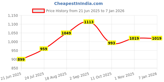 tatacliq.com Being Human Dark Grey Regular Fit Printed Sweatshirt being human Price History Graph from 21 Jun 2025 to 5 Jan 2026