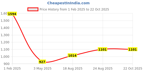 tatacliq.com Being Human Dark Grey Regular Fit Sweatshirt being human Price History Graph from 1 Feb 2025 to 22 Oct 2025