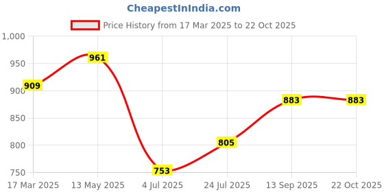 tatacliq.com Being Human Dark Grey Slim Fit Shirt being human Price History Graph from 17 Mar 2025 to 21 Oct 2025