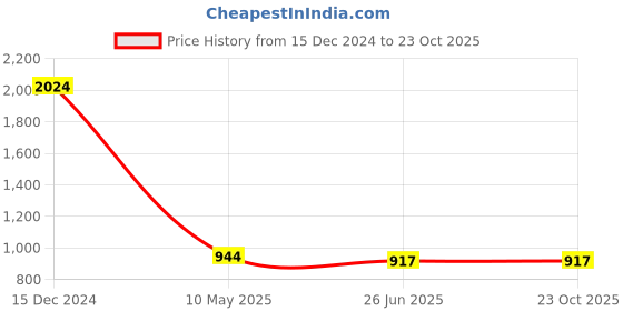 tatacliq.com Being Human Dark Grey Slim Fit Shirt being human Price History Graph from 15 Dec 2024 to 22 Oct 2025