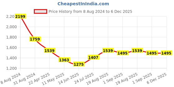 tatacliq.com Being Human Ecru Regular Fit Printed Hooded Sweatshirt being human Price History Graph from 8 Aug 2024 to 5 Dec 2025