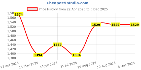 tatacliq.com Being Human Ecru Regular Fit Printed Hooded Sweatshirt being human Price History Graph from 22 Apr 2025 to 4 Dec 2025