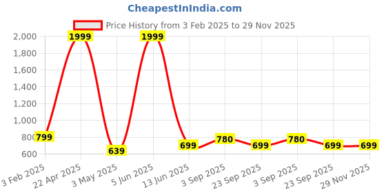 tatacliq.com Being Human Fawn Front-Open Sweatshirt being human Price History Graph from 3 Feb 2025 to 29 Nov 2025