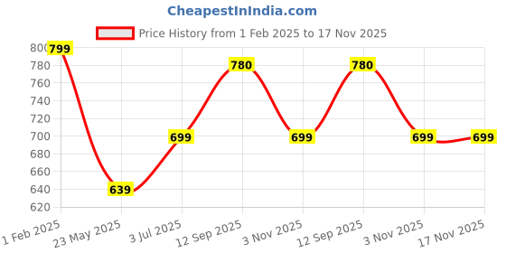 tatacliq.com Being Human Fawn Front-Open Sweatshirt being human Price History Graph from 1 Feb 2025 to 17 Nov 2025
