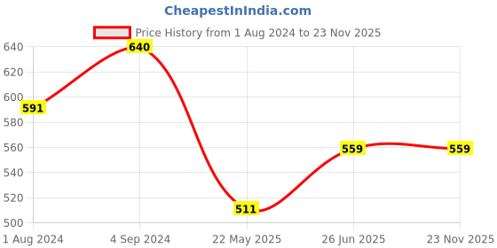 tatacliq.com Being Human Fawn Polyester Mid Rise Joggers being human Price History Graph from 1 Aug 2024 to 23 Nov 2025