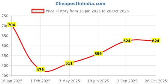 tatacliq.com Being Human Fawn Polyester Mid Rise Joggers being human Price History Graph from 16 Jan 2025 to 25 Oct 2025