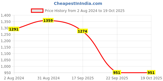 tatacliq.com Being Human Fig Cotton Regular Fit Trackpants being human Price History Graph from 2 Aug 2024 to 17 Oct 2025