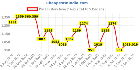 tatacliq.com Being Human Fig Cotton Regular Fit Trackpants being human Price History Graph from 2 Aug 2024 to 5 Dec 2025