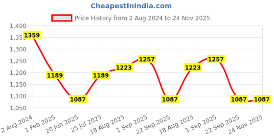 tatacliq.com Being Human Forest Green Cotton Regular Fit Printed Sweatshirts being human Price History Graph from 2 Aug 2024 to 24 Nov 2025