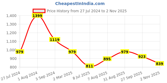 tatacliq.com Being Human Forest Green Cotton Regular Fit Printed Sweatshirts being human Price History Graph from 27 Jul 2024 to 2 Nov 2025
