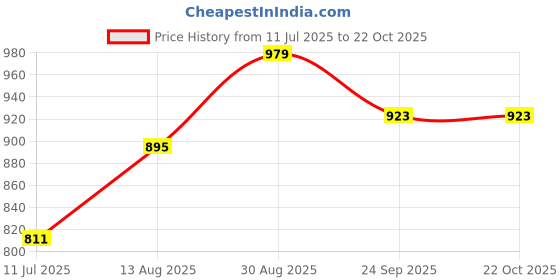 tatacliq.com Being Human Forest Green Cotton Regular Fit Printed Sweatshirts being human Price History Graph from 11 Jul 2025 to 22 Oct 2025