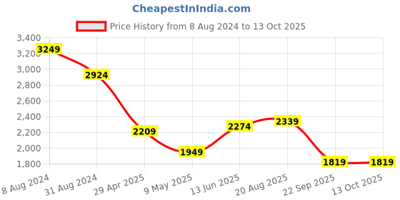 tatacliq.com Being Human Green & Blue Regular Fit Mock Collar Reversible Jacket being human Price History Graph from 8 Aug 2024 to 13 Oct 2025